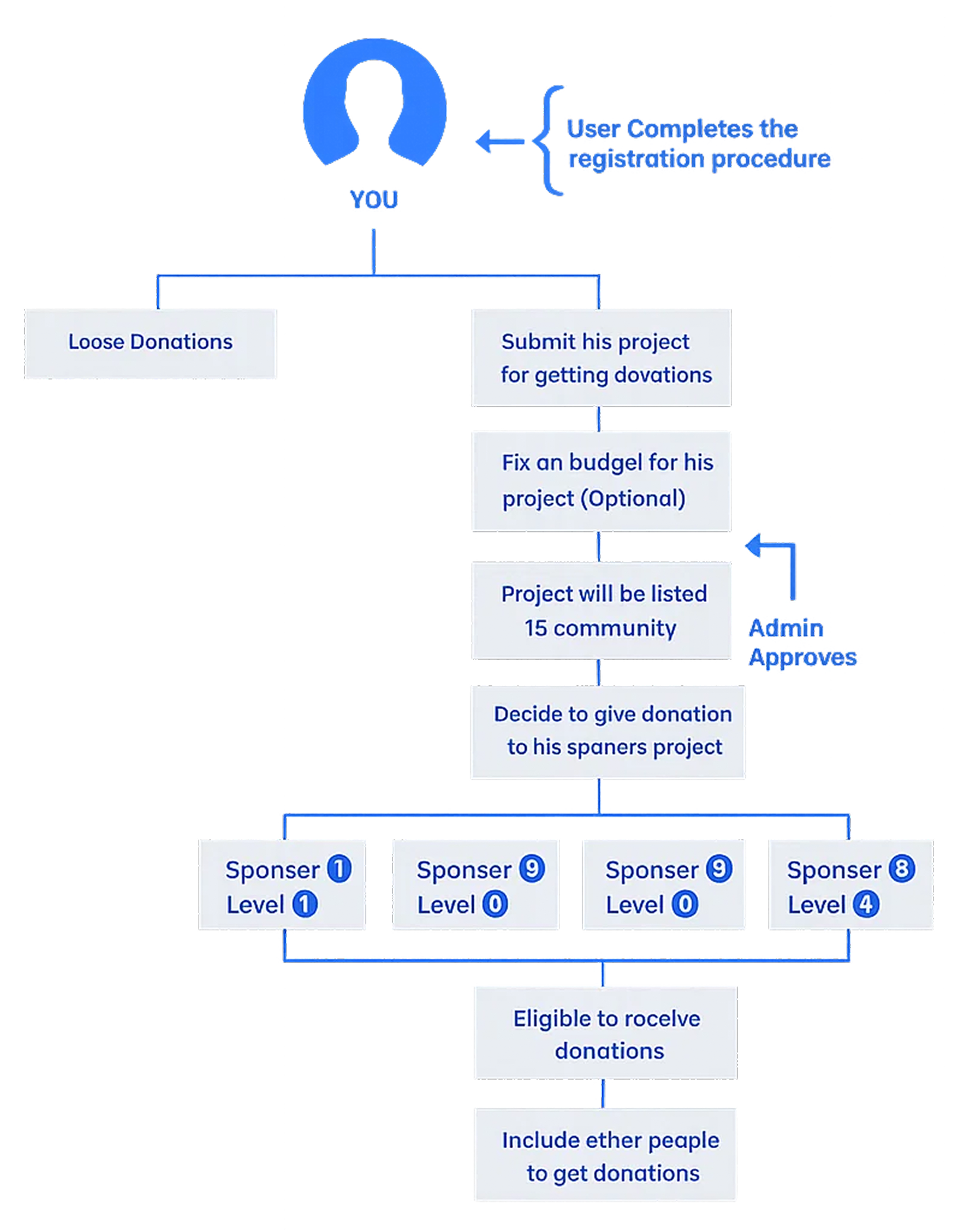 Helping/Donation Plan Work